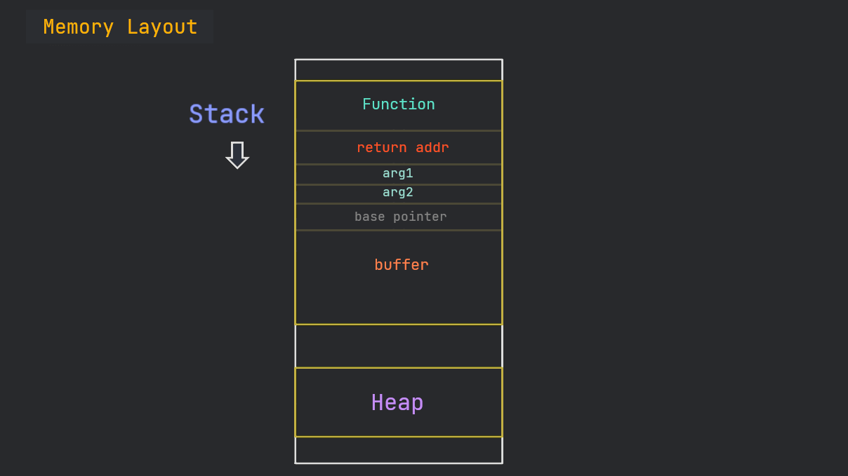 Stack Layout